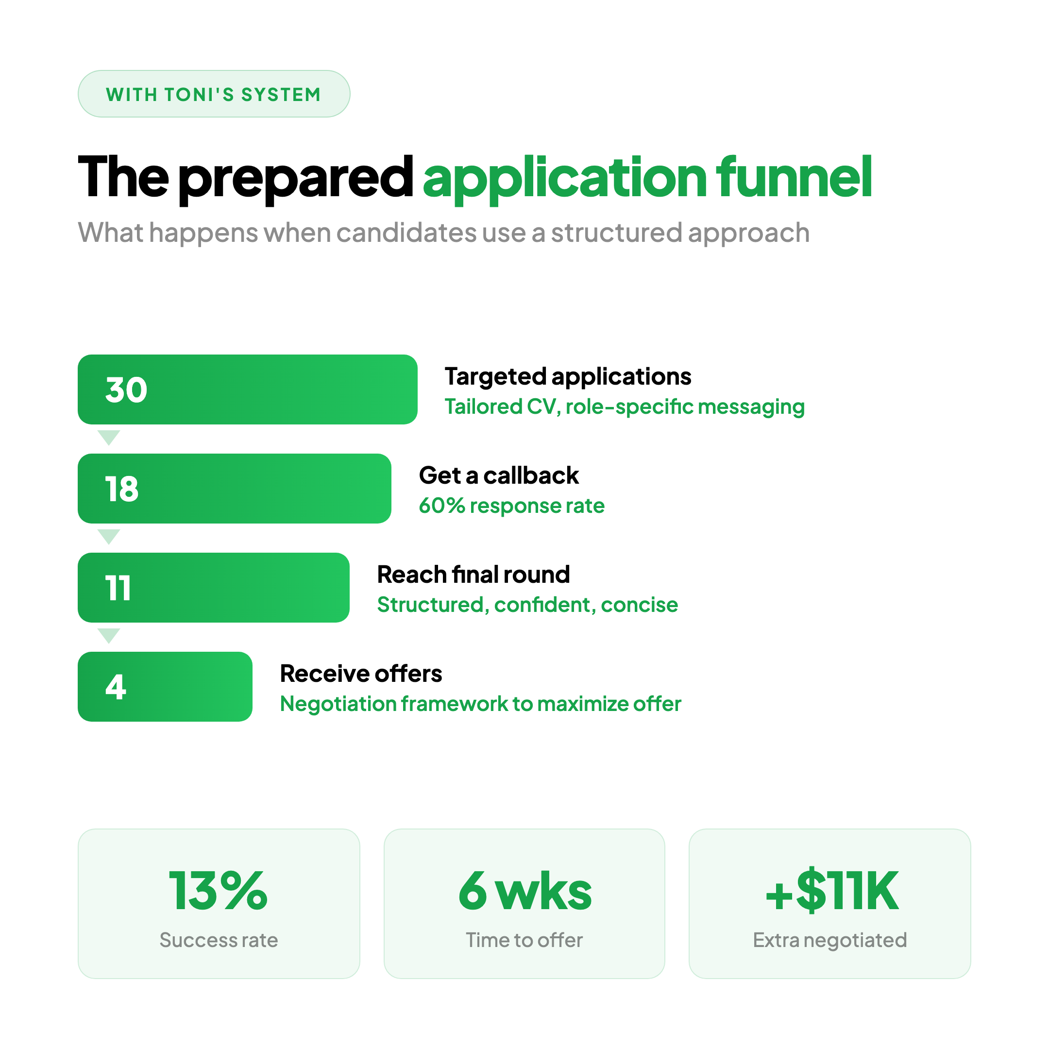 Interview funnel with Toni's system - 13% success rate