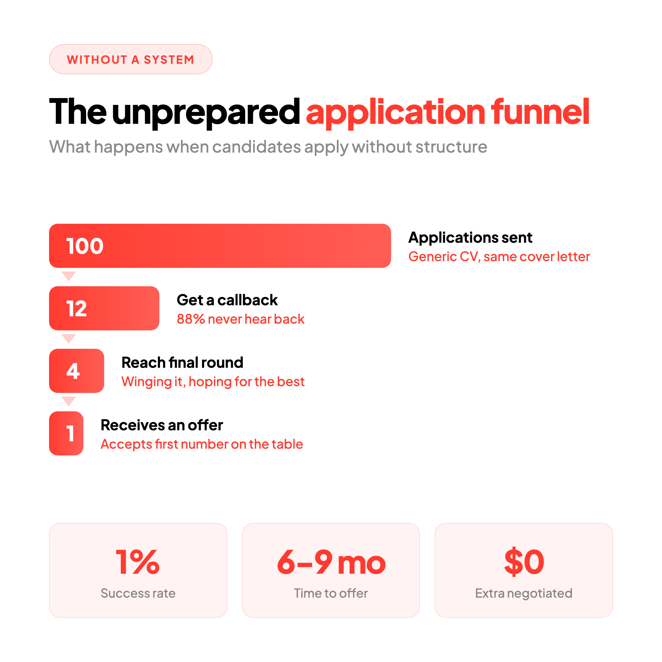 Interview funnel without preparation - 1% success rate