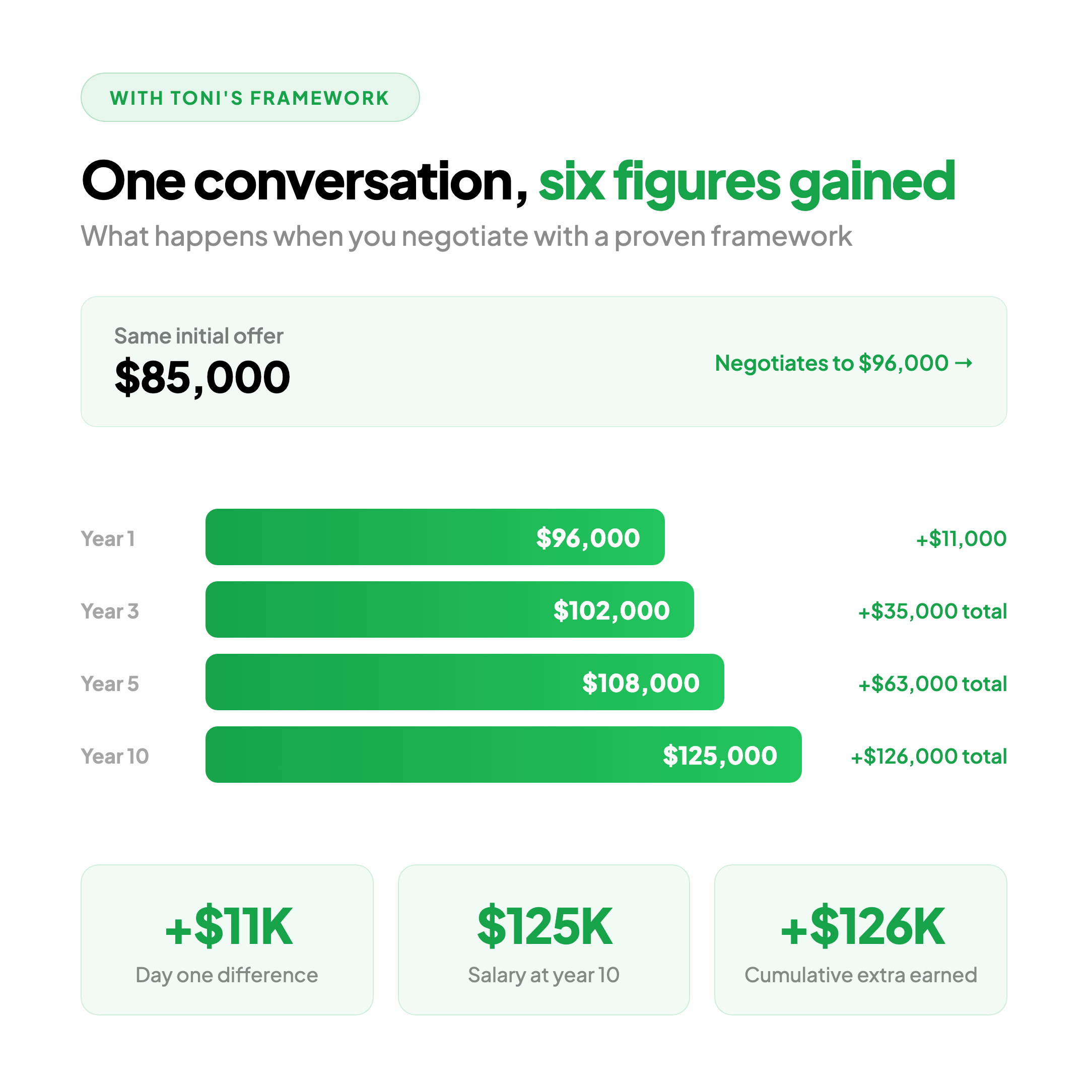 Salary with Toni's framework - +$168K cumulative