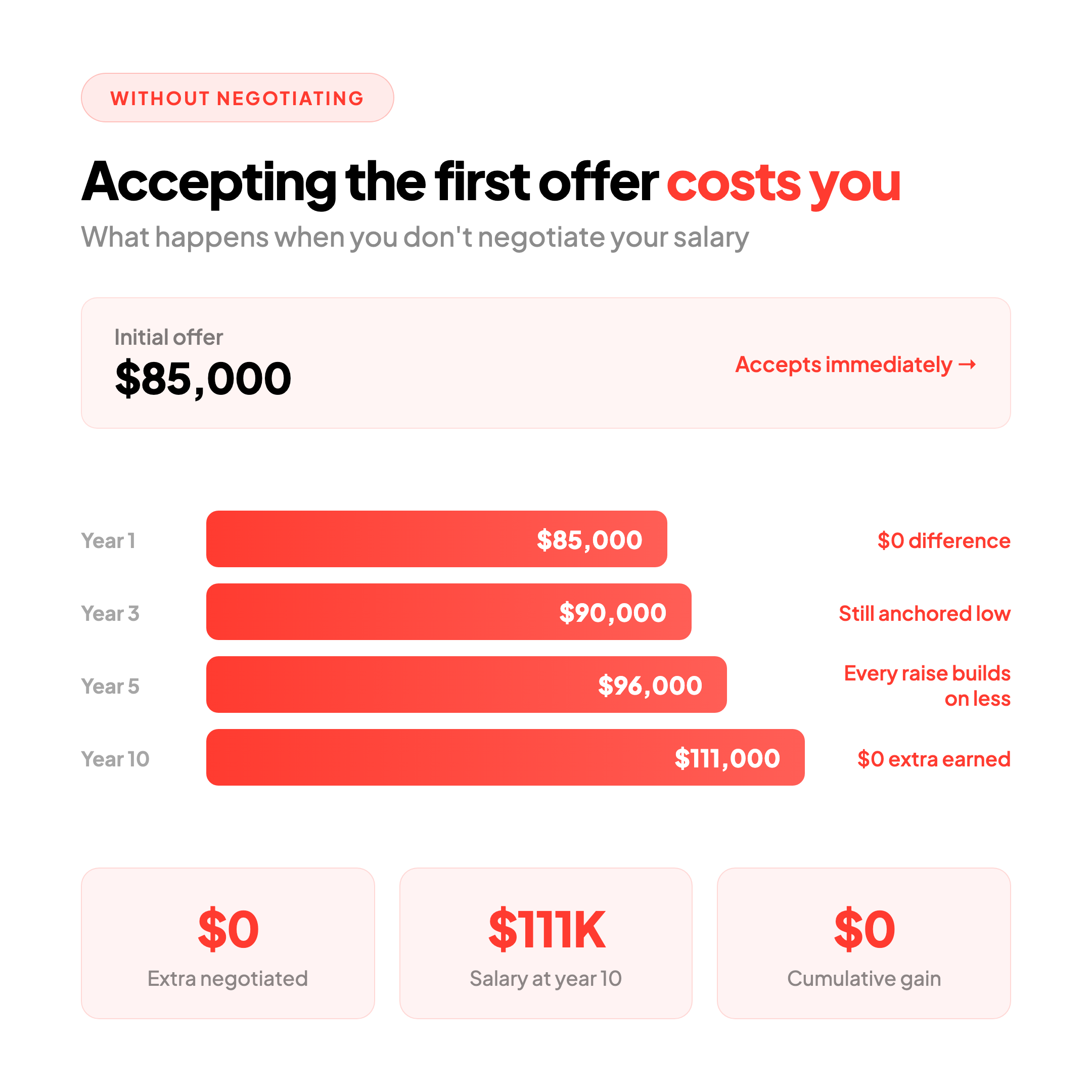 Salary without negotiating - $0 extra earned